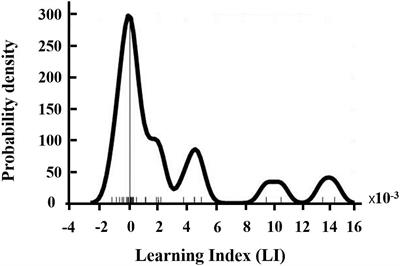 Multimodal Neuroimaging Predictors of Learning Performance of Sensorimotor Rhythm Up-Regulation Neurofeedback